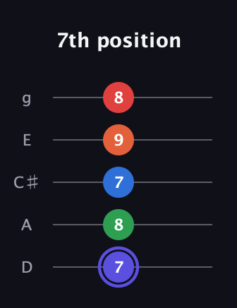 A Augmented-major 7th Sharp 9th guitar tab — 7th position (7 8 7 9 8) in C / Drop C (gCGBD) · Capo 2