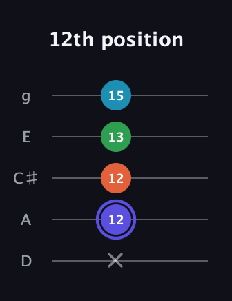 A Augmented Sharp 13th guitar tab — 12th position (x 12 12 13 15) in C / Drop C (gCGBD) · Capo 2