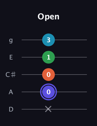 A Augmented Sharp 13th guitar tab — Open (x 0 0 1 3) in C / Drop C (gCGBD) · Capo 2