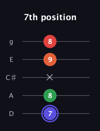 A Augmented Sharp 9th guitar tab — 7th position (7 8 x 9 8) in C / Drop C (gCGBD) · Capo 2