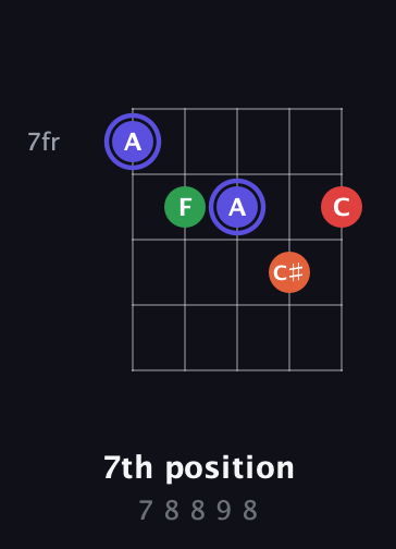 A Augmented Sharp 9th guitar chord — 7th position (7 8 8 9 8) fretboard diagram in C / Drop C (gCGBD) · Capo 2