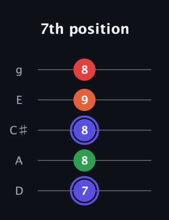 A Augmented Sharp 9th guitar tab — 7th position (7 8 8 9 8) in C / Drop C (gCGBD) · Capo 2