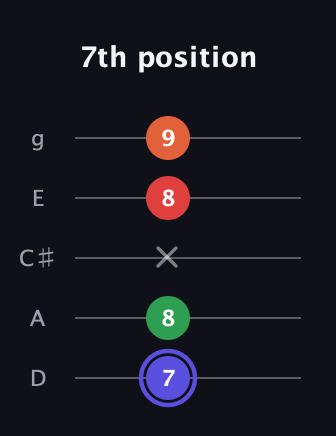 A Augmented Sharp 9th guitar tab — 7th position (7 8 x 8 9) in C / Drop C (gCGBD) · Capo 2