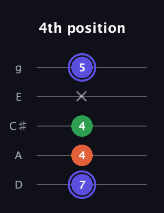 A Augmented guitar tab — 4th position (7 4 4 x 5) in C / Drop C (gCGBD) · Capo 2