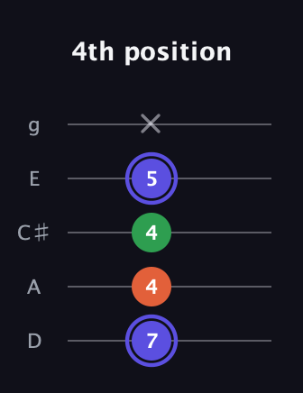 A Augmented guitar tab — 4th position (7 4 4 5 x) in C / Drop C (gCGBD) · Capo 2