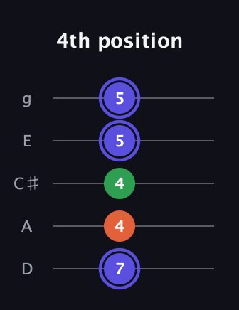 A Augmented guitar tab — 4th position (7 4 4 5 5) in C / Drop C (gCGBD) · Capo 2