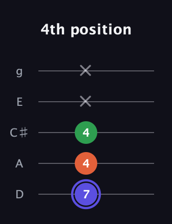 A Augmented guitar tab — 4th position (7 4 4 x x) in C / Drop C (gCGBD) · Capo 2