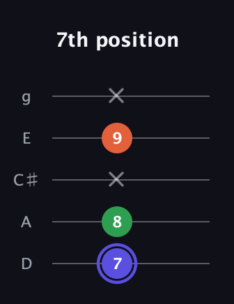 A Augmented guitar tab — 7th position (7 8 x 9 x) in C / Drop C (gCGBD) · Capo 2