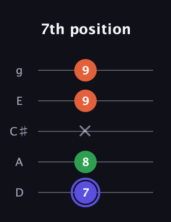 A Augmented guitar tab — 7th position (7 8 x 9 9) in C / Drop C (gCGBD) · Capo 2