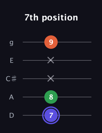 A Augmented guitar tab — 7th position (7 8 x x 9) in C / Drop C (gCGBD) · Capo 2