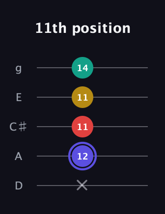 A Diminished 7th Sharp 9th guitar tab — 11th position (x 12 11 11 14) in C / Drop C (gCGBD) · Capo 2