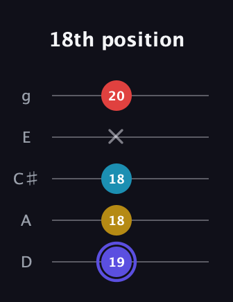 A Diminished Sharp 13th guitar tab — 18th position (19 18 18 x 20) in C / Drop C (gCGBD) · Capo 2