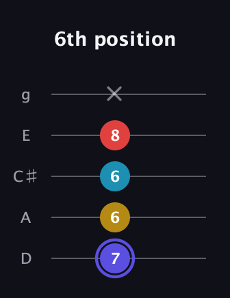 A Diminished Sharp 13th guitar tab — 6th position (7 6 6 8 x) in C / Drop C (gCGBD) · Capo 2