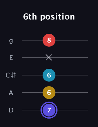 A Diminished Sharp 13th guitar tab — 6th position (7 6 6 x 8) in C / Drop C (gCGBD) · Capo 2