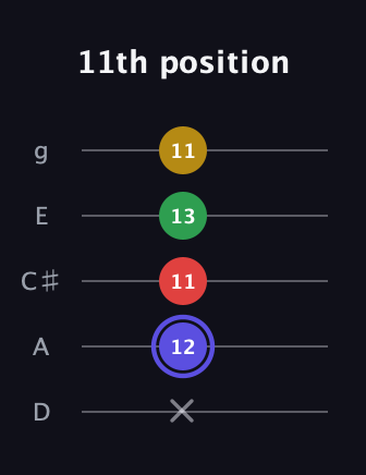 A Diminished Sharp 5th guitar tab — 11th position (x 12 11 13 11) in C / Drop C (gCGBD) · Capo 2