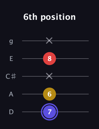 A Diminished Sharp 9th guitar tab — 6th position (7 6 x 8 x) in C / Drop C (gCGBD) · Capo 2