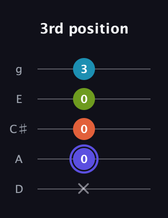 A Major Sharp 13th guitar tab — 3rd position (x 0 0 0 3) in C / Drop C (gCGBD) · Capo 2