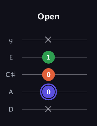 A Major Sharp 5th guitar tab — Open (x 0 0 1 x) in C / Drop C (gCGBD) · Capo 2