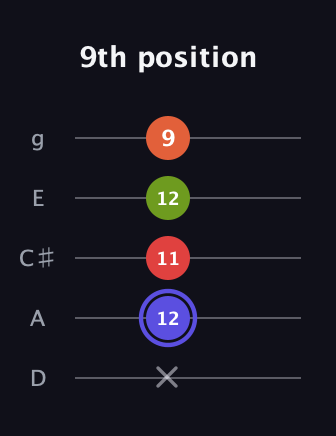 A Major Sharp 9th guitar tab — 9th position (x 12 11 12 9) in C / Drop C (gCGBD) · Capo 2