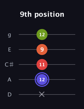 A Major Sharp 9th guitar tab — 9th position (x 12 11 9 12) in C / Drop C (gCGBD) · Capo 2