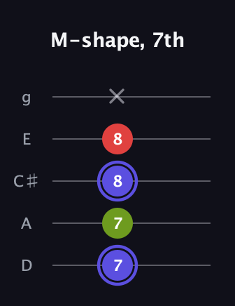 A Minor Sharp 9th guitar tab — M-shape, 7th (7 7 8 8 x) in C / Drop C (gCGBD) · Capo 2