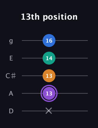 A♯ Augmented 7th Flat 13th guitar tab — 13th position (x 13 13 14 16) in C / Drop C (gCGBD) · Capo 2