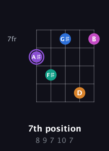 A♯ Augmented 7th Flat 9th guitar chord — 7th position (8 9 7 10 7) fretboard diagram in C / Drop C (gCGBD) · Capo 2