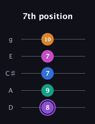 A♯ Augmented 7th Flat 9th guitar tab — 7th position (8 9 7 7 10) in C / Drop C (gCGBD) · Capo 2