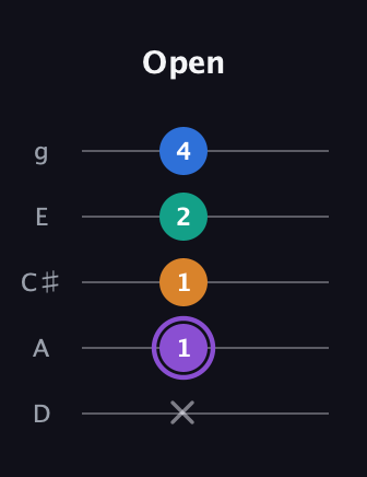 A♯ Augmented 7th guitar tab — Open (x 1 1 2 4) in C / Drop C (gCGBD) · Capo 2