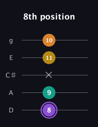A♯ Augmented Added 11th guitar tab — 8th position (8 9 x 11 10) in C / Drop C (gCGBD) · Capo 2