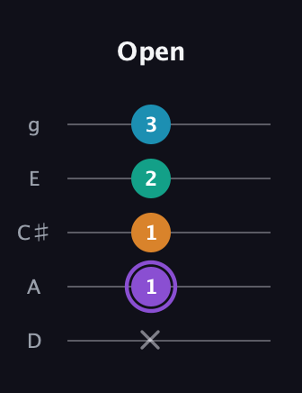 A♯ Augmented Added 13th guitar tab — Open (x 1 1 2 3) in C / Drop C (gCGBD) · Capo 2