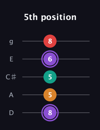 A♯ Augmented Added 2nd guitar tab — 5th position (8 5 5 6 8) in C / Drop C (gCGBD) · Capo 2