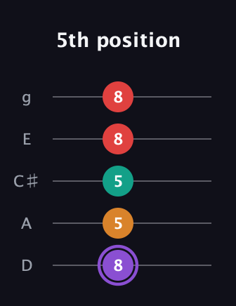 A♯ Augmented Added 2nd guitar tab — 5th position (8 5 5 8 8) in C / Drop C (gCGBD) · Capo 2