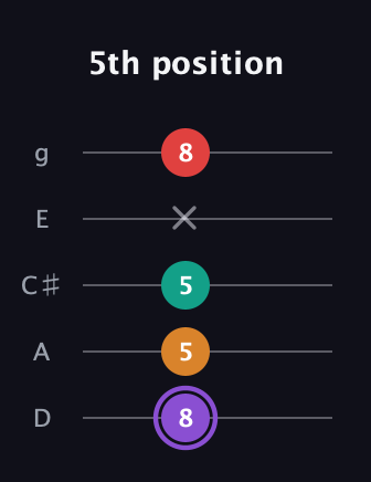 A♯ Augmented Added 2nd guitar tab — 5th position (8 5 5 x 8) in C / Drop C (gCGBD) · Capo 2