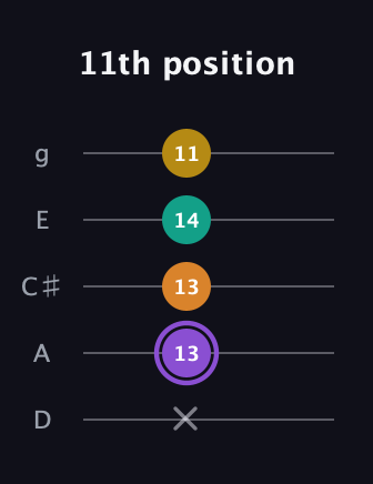 A♯ Augmented Added 4th guitar tab — 11th position (x 13 13 14 11) in C / Drop C (gCGBD) · Capo 2