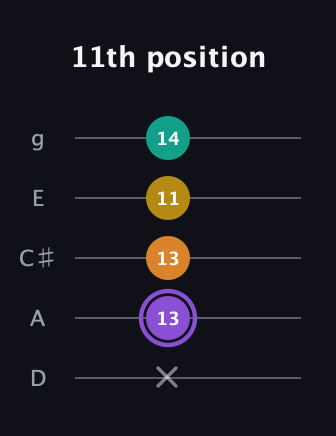 A♯ Augmented Added 4th guitar tab — 11th position (x 13 13 11 14) in C / Drop C (gCGBD) · Capo 2