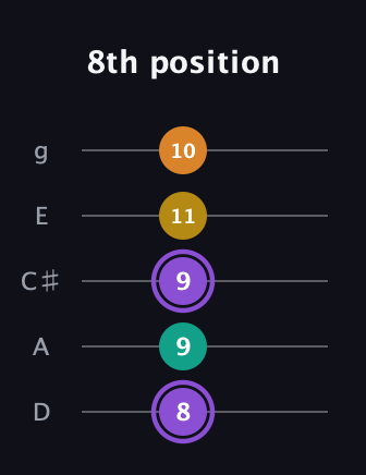 A♯ Augmented Added 4th guitar tab — 8th position (8 9 9 11 10) in C / Drop C (gCGBD) · Capo 2
