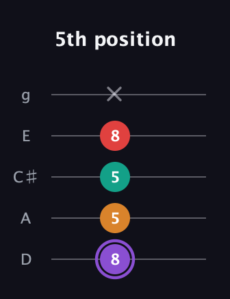 A♯ Augmented Added 9th guitar tab — 5th position (8 5 5 8 x) in C / Drop C (gCGBD) · Capo 2