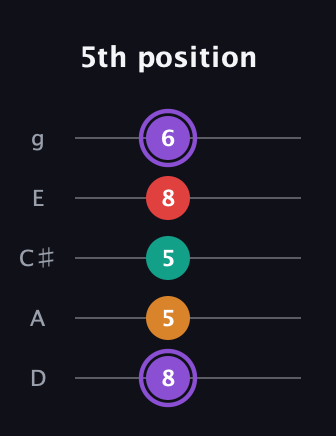 A♯ Augmented Added 9th guitar tab — 5th position (8 5 5 8 6) in C / Drop C (gCGBD) · Capo 2