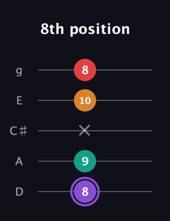 A♯ Augmented Added 9th guitar tab — 8th position (8 9 x 10 8) in C / Drop C (gCGBD) · Capo 2