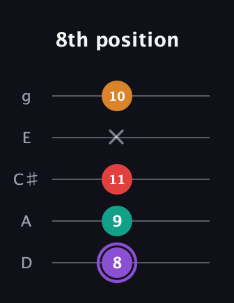 A♯ Augmented Added 9th guitar tab — 8th position (8 9 11 x 10) in C / Drop C (gCGBD) · Capo 2