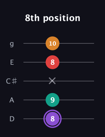 A♯ Augmented Added 9th guitar tab — 8th position (8 9 x 8 10) in C / Drop C (gCGBD) · Capo 2