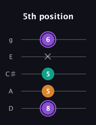 A♯ Augmented Flat 13th guitar tab — 5th position (8 5 5 x 6) in C / Drop C (gCGBD) · Capo 2