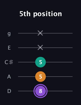 A♯ Augmented Flat 13th guitar tab — 5th position (8 5 5 x x) in C / Drop C (gCGBD) · Capo 2