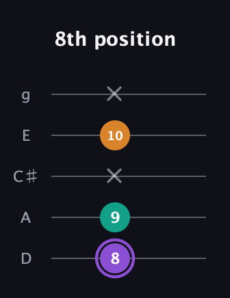A♯ Augmented Flat 13th guitar tab — 8th position (8 9 x 10 x) in C / Drop C (gCGBD) · Capo 2