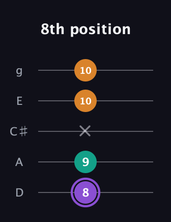 A♯ Augmented Flat 13th guitar tab — 8th position (8 9 x 10 10) in C / Drop C (gCGBD) · Capo 2
