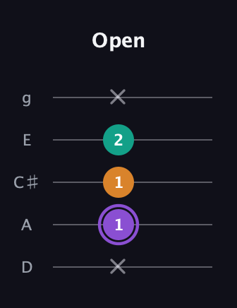 A♯ Augmented Flat 13th guitar tab — Open (x 1 1 2 x) in C / Drop C (gCGBD) · Capo 2