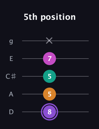A♯ Augmented Flat 9th guitar tab — 5th position (8 5 5 7 x) in C / Drop C (gCGBD) · Capo 2
