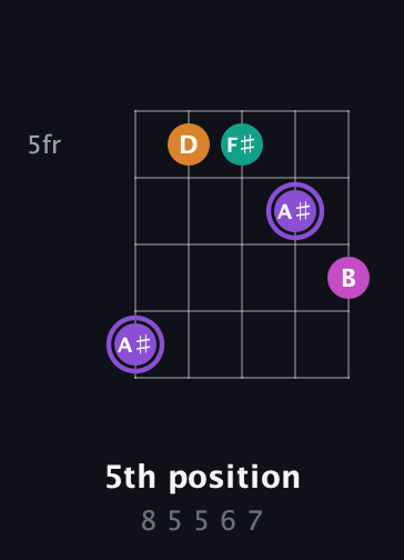 A♯ Augmented Flat 9th guitar chord — 5th position (8 5 5 6 7) fretboard diagram in C / Drop C (gCGBD) · Capo 2