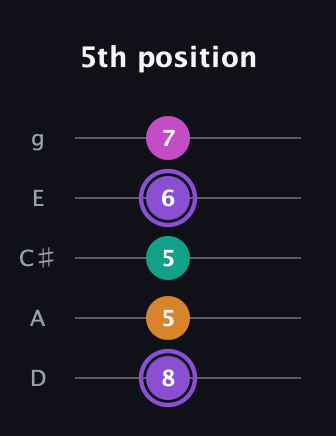 A♯ Augmented Flat 9th guitar tab — 5th position (8 5 5 6 7) in C / Drop C (gCGBD) · Capo 2